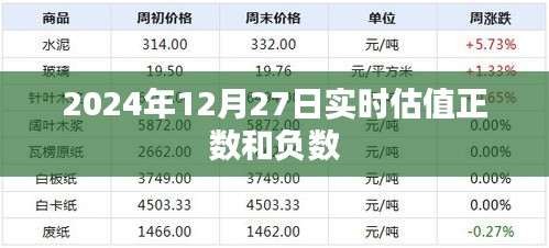 实时估值正负数解析，2024年12月27日数据解读