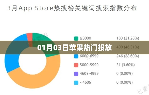 苹果热门投放动态速递，揭秘最新投放策略