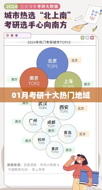 考研热门地域榜单揭晓，一月十大热门报考区域